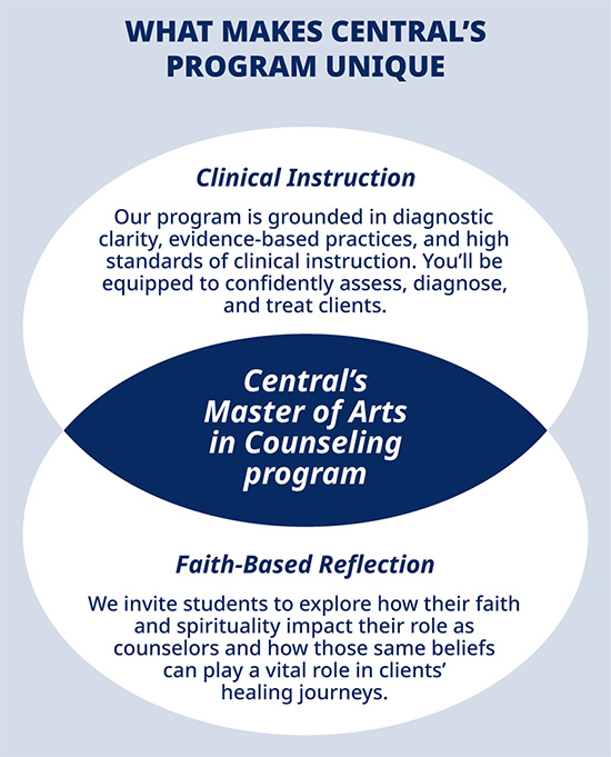 Master of Arts in Counseling program venn diagram